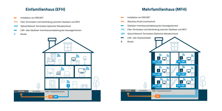Vergleichsgrafik Glasfaseranschluss: Links Einfamilienhaus (EFH) mit FTU, ONT, Router und Innenhausverkabelung; rechts Mehrfamilienhaus (MFH) mit APL, FTU, ONT, Router und Glasfaser-Innenhausverkabelung zu mehreren Wohnungen.
