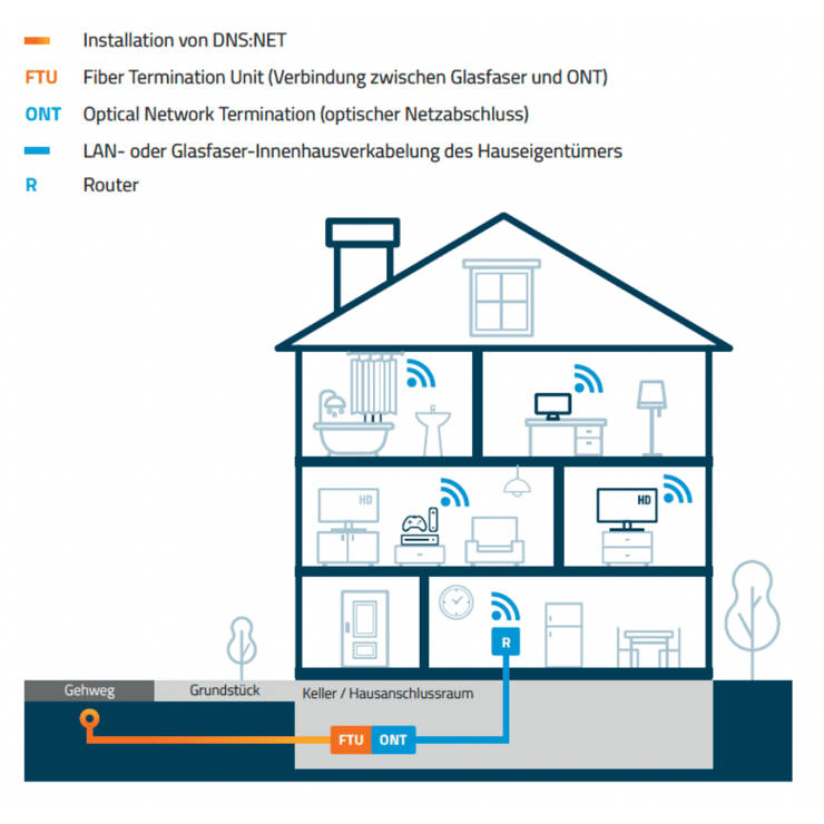 Vergleichsgrafik Glasfaseranschluss: Links Einfamilienhaus (EFH) mit FTU, ONT, Router und Innenhausverkabelung; rechts Mehrfamilienhaus (MFH) mit APL, FTU, ONT, Router und Glasfaser-Innenhausverkabelung zu mehreren Wohnungen.